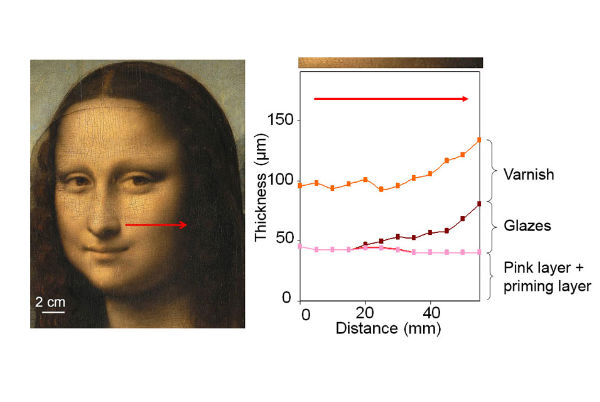Quantitative Chemical Analysis Sheds New Light on Leonardo Da Vinci's Faces